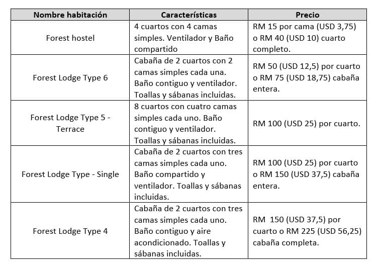 tabla con características y precios de alojamiento