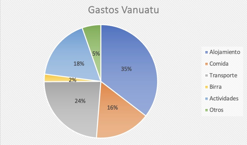 Gráfica de distribución de gastos en Vanuatu.